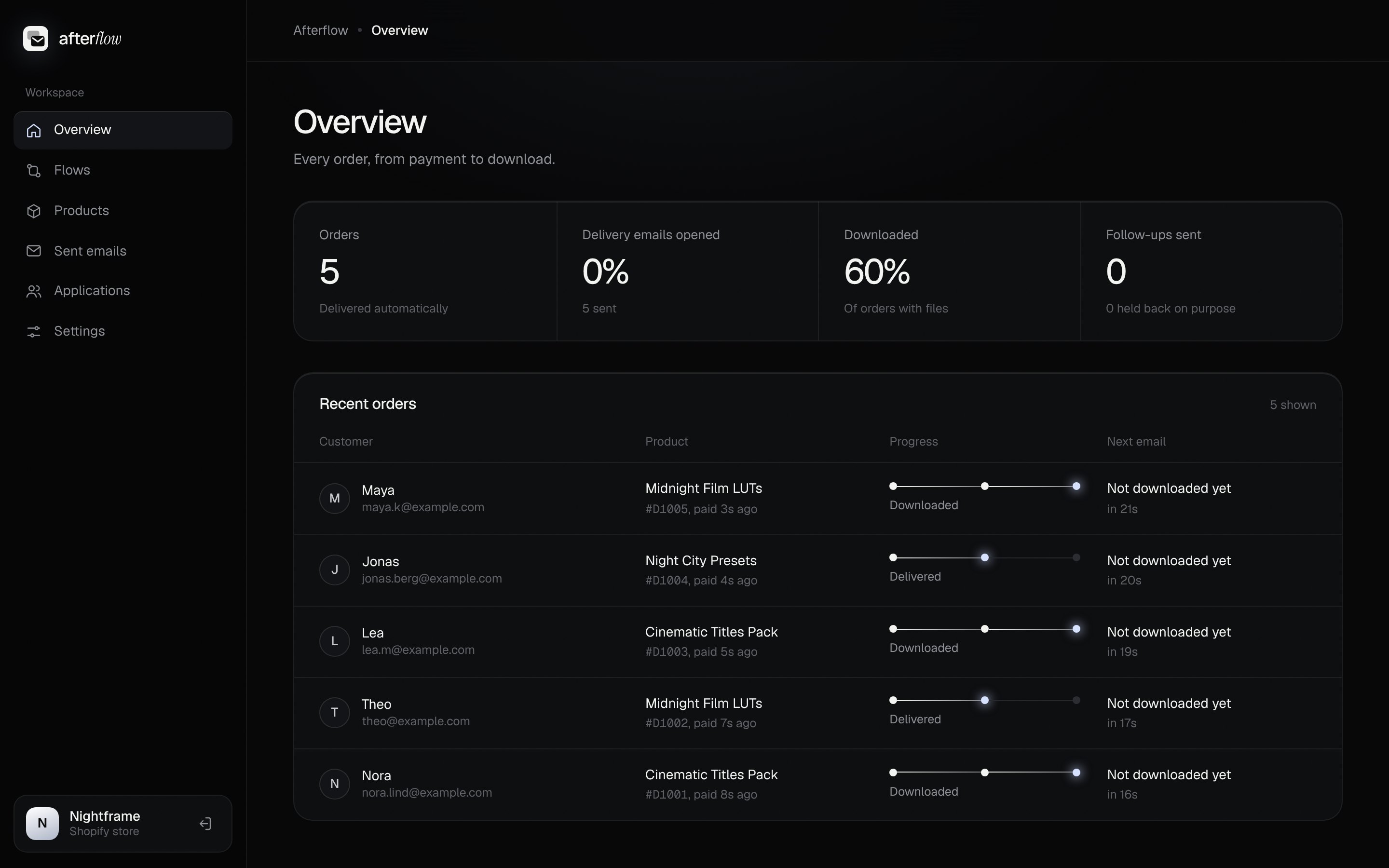 The Afterflow dashboard: recent orders with their progress from paid to downloaded, and stats for opens, downloads and follow-ups.